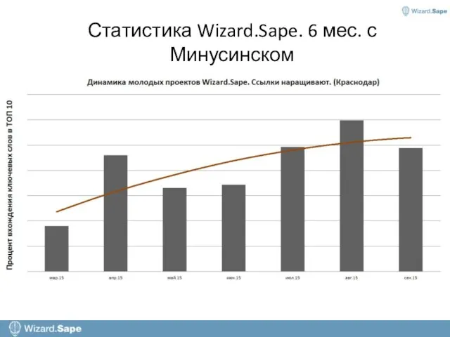 Статистика Wizard.Sape. 6 мес. с Минусинском