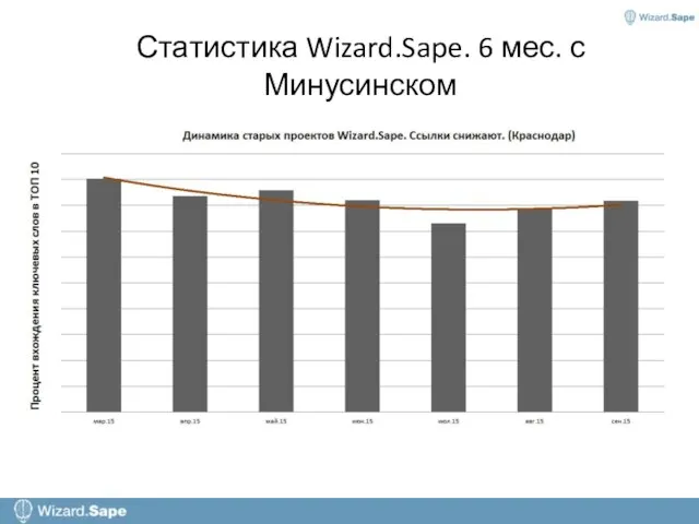 Статистика Wizard.Sape. 6 мес. с Минусинском