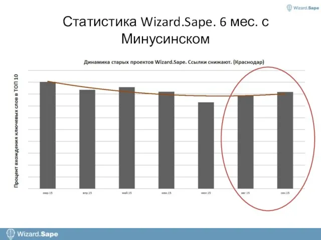 Статистика Wizard.Sape. 6 мес. с Минусинском