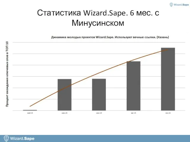 Статистика Wizard.Sape. 6 мес. с Минусинском