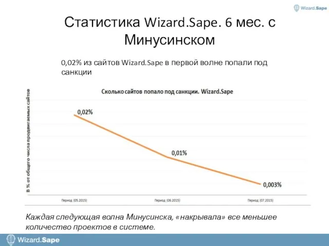 Статистика Wizard.Sape. 6 мес. с Минусинском 0,02% из сайтов Wizard.Sape в