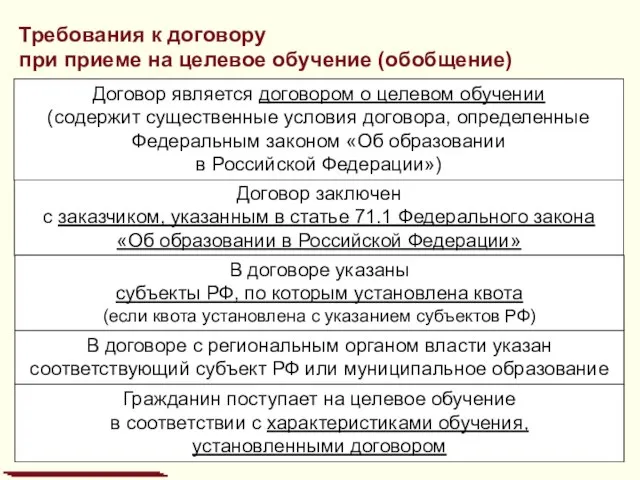 Требования к договору при приеме на целевое обучение (обобщение) Договор заключен