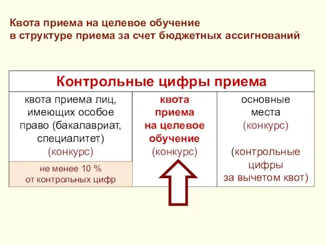 основные места (конкурс) (контрольные цифры за вычетом квот) квота приема лиц,