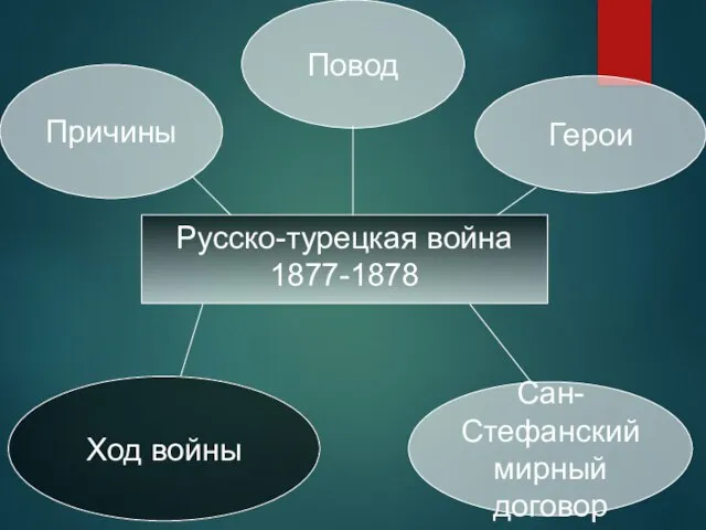 Русско-турецкая война 1877-1878 Ход войны Сан-Стефанский мирный договор Причины Повод Герои