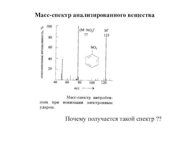 Масс-спектр анализированного вещества Почему получается такой спектр ??