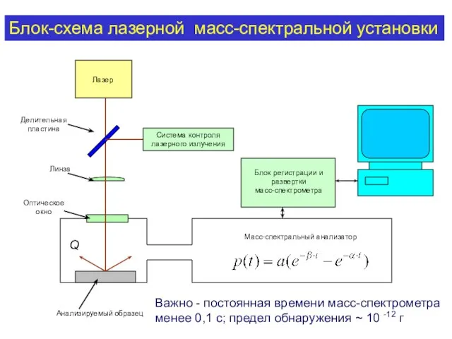 Анализируемый образец Оптическое окно Линза Делительная пластина Лазер Система контроля лазерного