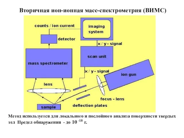 Вторичная ион-ионная масс-спектрометрия (ВИМС) Сущность метода см.рис. Метод используется для локального