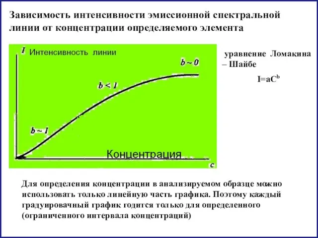 Зависимость интенсивности эмиссионной спектральной линии от концентрации определяемого элемента уравнение Ломакина