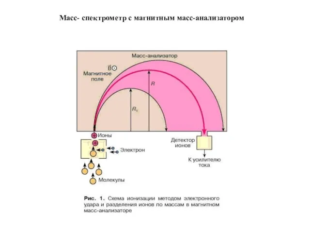 Масс- спектрометр с магнитным масс-анализатором