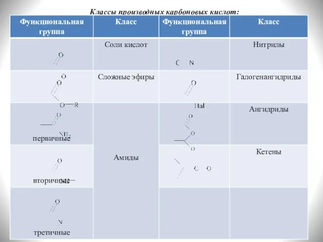 Классы производных карбоновых кислот: