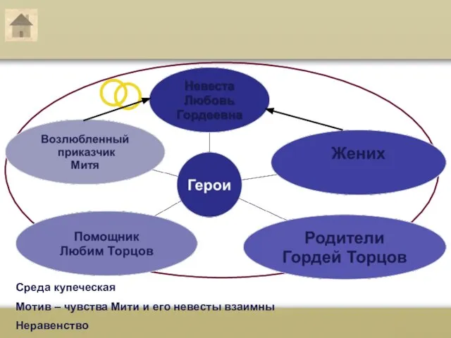 Действующие лица Среда купеческая Мотив – чувства Мити и его невесты взаимны Неравенство