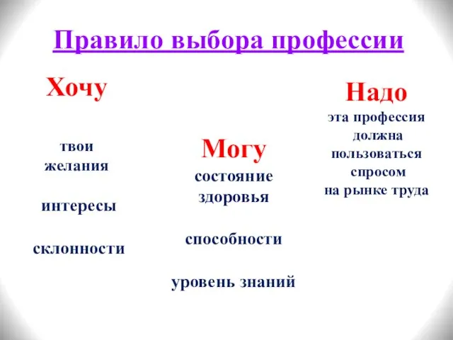 Правило выбора профессии Хочу твои желания интересы склонности Могу состояние здоровья