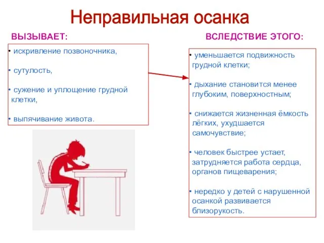 искривление позвоночника, сутулость, сужение и уплощение грудной клетки, выпячивание живота. ВЫЗЫВАЕТ: