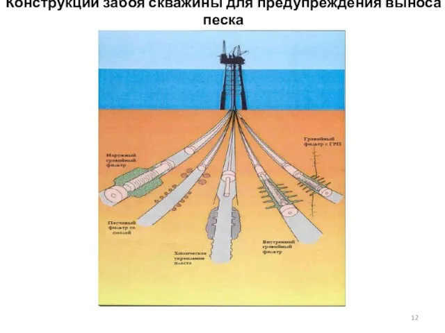 Конструкции забоя скважины для предупреждения выноса песка