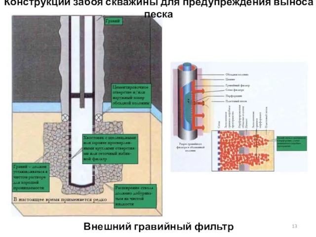 Внешний гравийный фильтр Конструкции забоя скважины для предупреждения выноса песка
