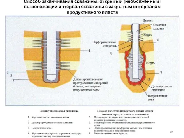 Способ заканчивания скважины: открытый (необсаженный) вышележащий интервал скважины с закрытым интервалом продуктивного пласта