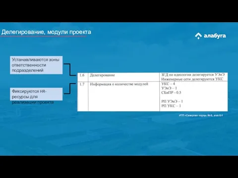 Делегирование, модули проекта Устанавливаются зоны ответственности подразделений Фиксируются HR-ресурсы для реализации