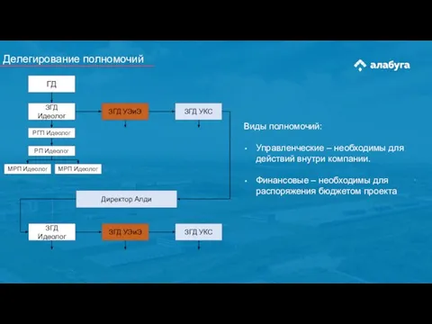 Делегирование полномочий ГД РГП Идеолог Директор Алди Виды полномочий: Управленческие –