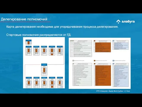 Делегирование полномочий Стартовые полномочия распределяются от ГД. Карта делегирования необходима для