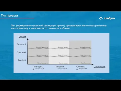 Тип проекта Объем Сложность Средний Малый Большой Повторный Типовой Сложный Резервы: