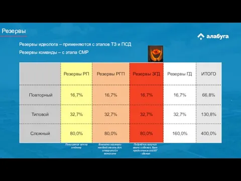 Резервы Повышение цен на отделку Подрядчик получил аванс и сбежал, банк