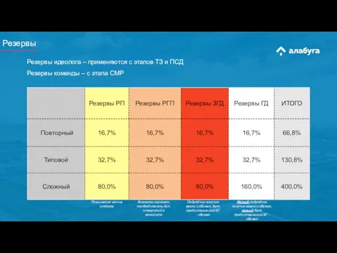 Резервы Повышение цен на отделку Подрядчик получил аванс и сбежал, банк