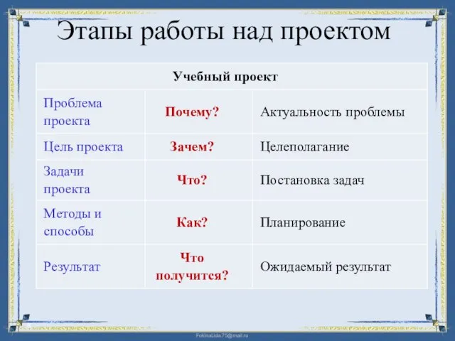 Этапы работы над проектом