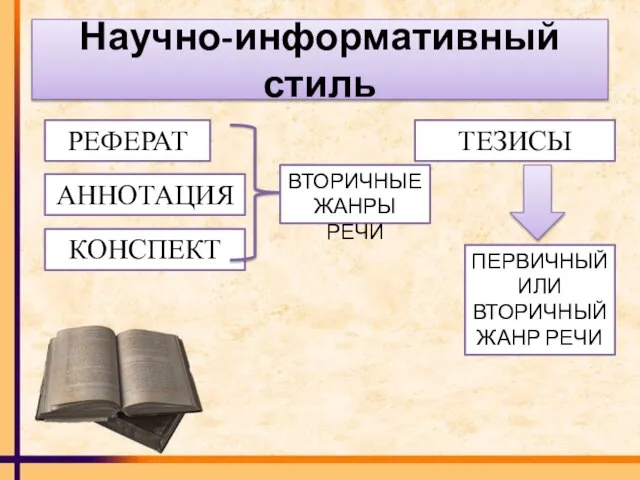 Научно-информативный стиль РЕФЕРАТ АННОТАЦИЯ КОНСПЕКТ ТЕЗИСЫ ВТОРИЧНЫЕ ЖАНРЫ РЕЧИ ПЕРВИЧНЫЙ ИЛИ ВТОРИЧНЫЙ ЖАНР РЕЧИ