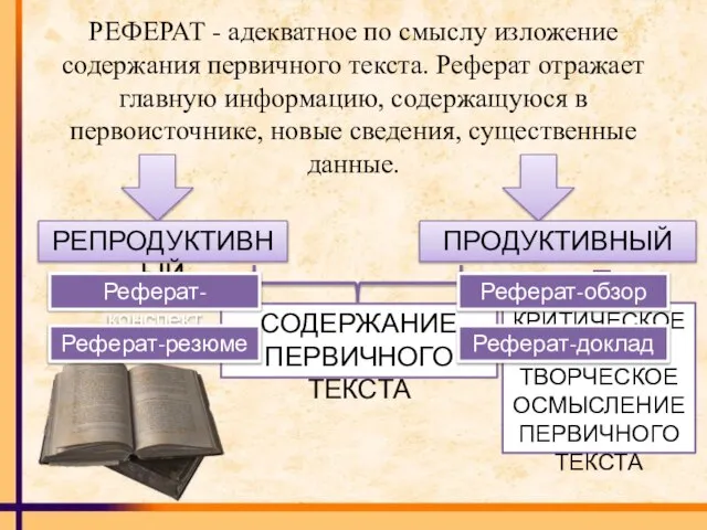 РЕФЕРАТ - адекватное по смыслу изложение содержания первичного текста. Реферат отражает