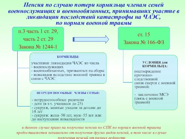 Пенсия по случаю потери кормильца членам семей военнослужащих и военнообязанных, принимавших