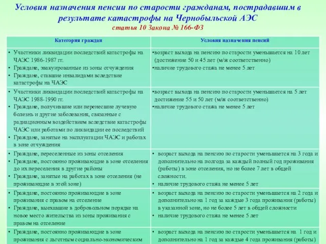 Условия назначения пенсии по старости гражданам, пострадавшим в результате катастрофы на