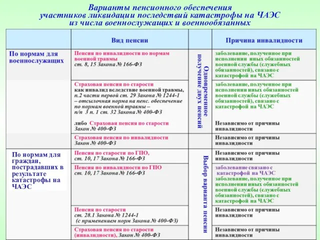 Варианты пенсионного обеспечения участников ликвидации последствий катастрофы на ЧАЭС из числа