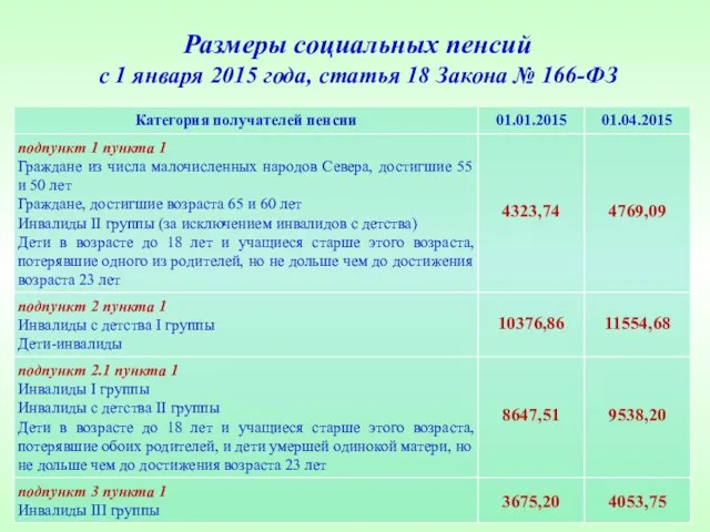 Размеры социальных пенсий с 1 января 2015 года, статья 18 Закона № 166-ФЗ