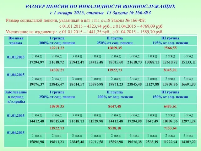 РАЗМЕР ПЕНСИИ ПО ИНВАЛИДНОСТИ ВОЕННОСЛУЖАЩИХ с 1 января 2015, статья 15