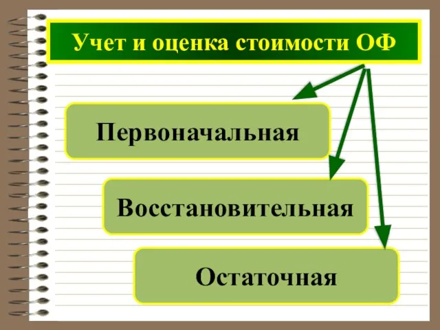 Учет и оценка стоимости ОФ Первоначальная Восстановительная Остаточная