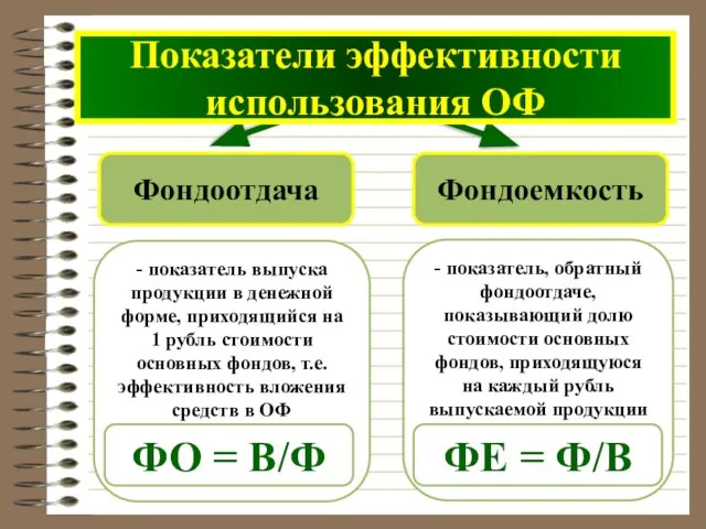 - показатель, обратный фондоотдаче, показывающий долю стоимости основных фондов, приходящуюся на