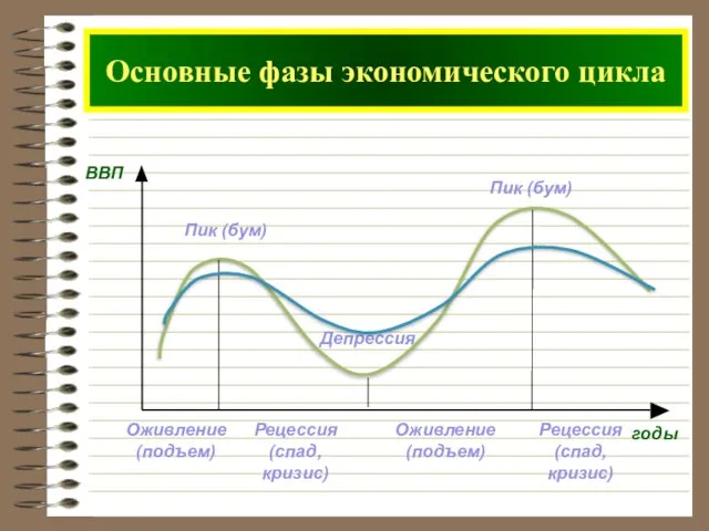 ВВП Оживление (подъем) Пик (бум) Рецессия (спад, кризис) Депрессия Оживление (подъем)