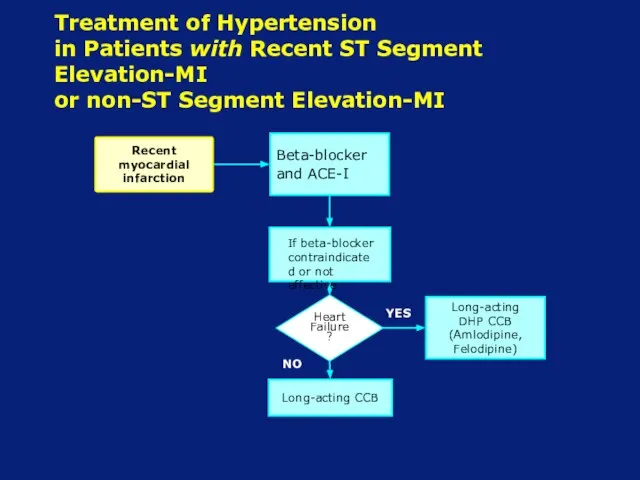 Treatment of Hypertension in Patients with Recent ST Segment Elevation-MI or