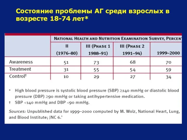 Состояние проблемы АГ среди взрослых в возресте 18-74 лет*