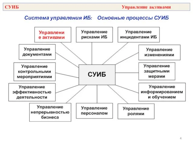 Система управления ИБ: Основные процессы СУИБ СУИБ Управление активами Управление активами