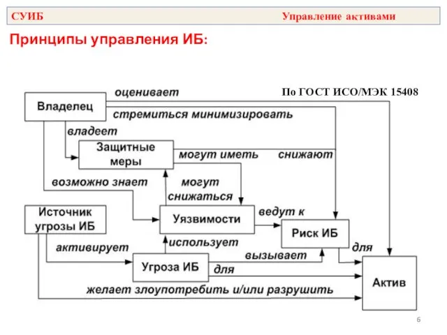 По ГОСТ ИСО/МЭК 15408 СУИБ Управление активами Принципы управления ИБ: