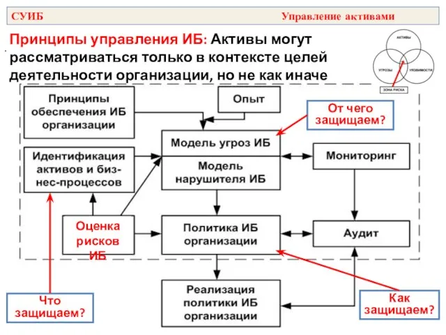 Принципы управления ИБ: Активы могут рассматриваться только в контексте целей деятельности