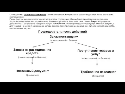 С внедрением методики начисления меняется порядок и очередность создания документов по