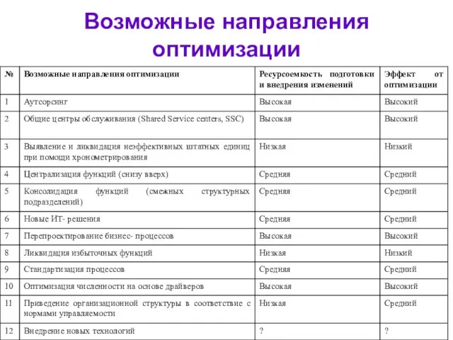 Возможные направления оптимизации