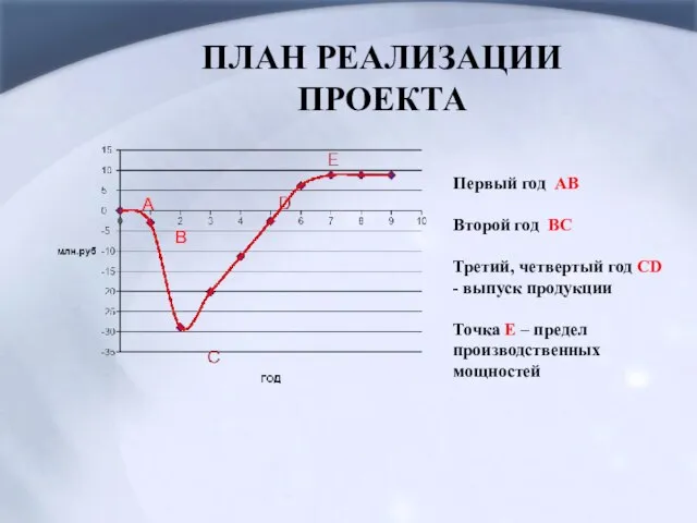 ПЛАН РЕАЛИЗАЦИИ ПРОЕКТА Первый год AB Второй год ВС Третий, четвертый