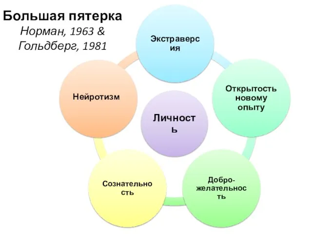 Большая пятерка Норман, 1963 & Гольдберг, 1981 Нейротизм