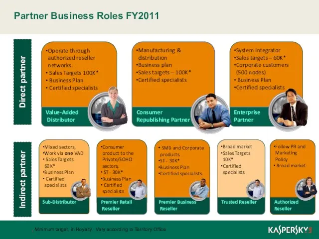 Partner Business Roles FY2011 System Integrator Sales targets – 60K* Corporate