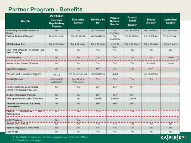 Partner Program - Benefits 1. Availability of taking part in these