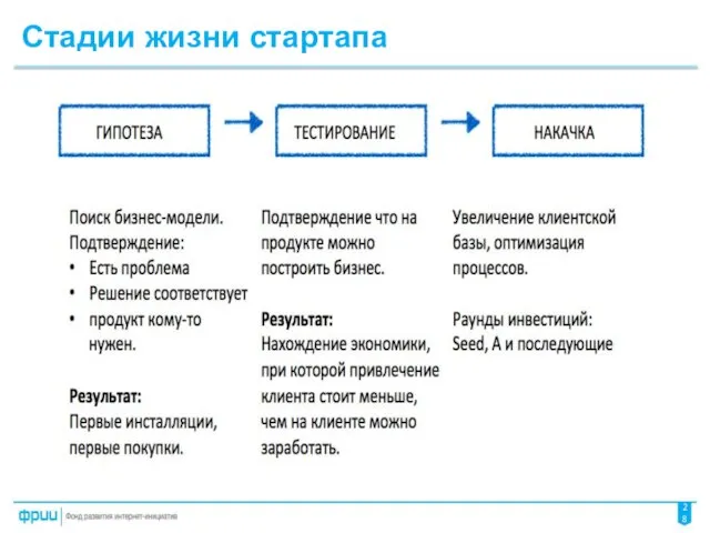 Стадии жизни стартапа