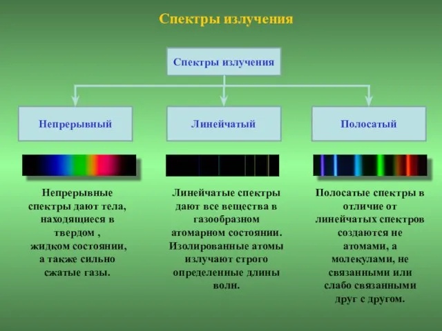 Спектры излучения Непрерывные спектры дают тела, находящиеся в твердом , жидком